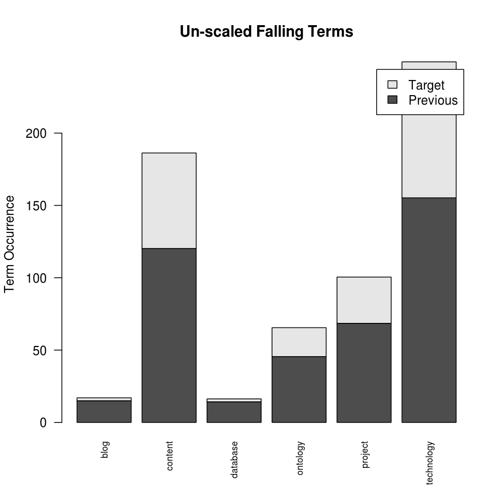 Falling Terms Past and Recent Counts
